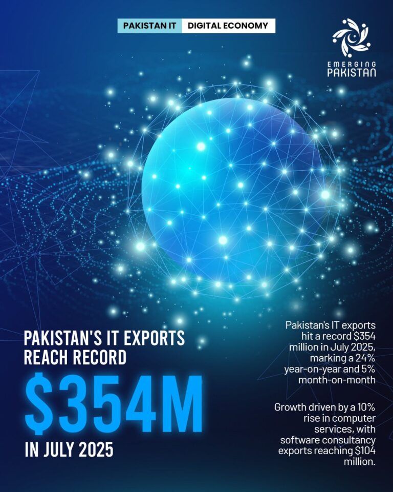 Pakistan’s IT exports hit a new record of $354M in July 2025. That’s a huge 24% year-on-year jump, driven by strong growth in computer services